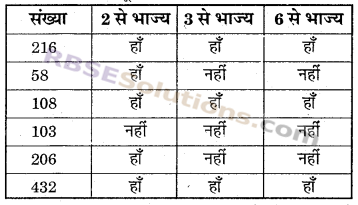 RBSE Solutions for Class 6 Maths Chapter 2 रिश्ते संख्याओं के In Text Exercise image 20