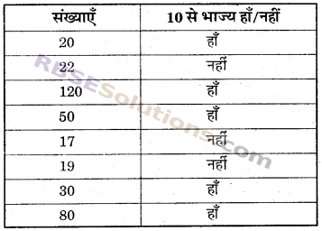 RBSE Solutions for Class 6 Maths Chapter 2 रिश्ते संख्याओं के In Text Exercise image 12