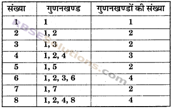 RBSE Solutions for Class 6 Maths Chapter 2 रिश्ते संख्याओं के In Text Exercise image 7