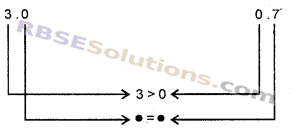 RBSE Solutions for Class 6 Maths Chapter 6 दशमलव संख्याएँ Ex 6.2 image 4