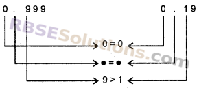 RBSE Solutions for Class 6 Maths Chapter 6 दशमलव संख्याएँ Ex 6.2 image 5