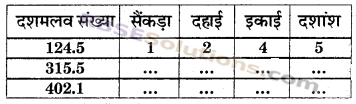 RBSE Solutions for Class 6 Maths Chapter 6 दशमलव संख्याएँ In Text Exercise image 11