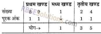 RBSE Solutions for Class 6 Maths Chapter 7 वैदिक गणित Ex 7.8 image 2