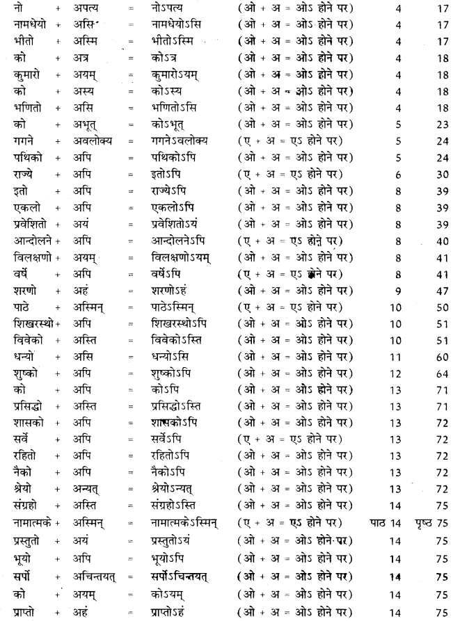 RBSE Class 10 Sanskrit व्याकरणम् सन्धिः image 10