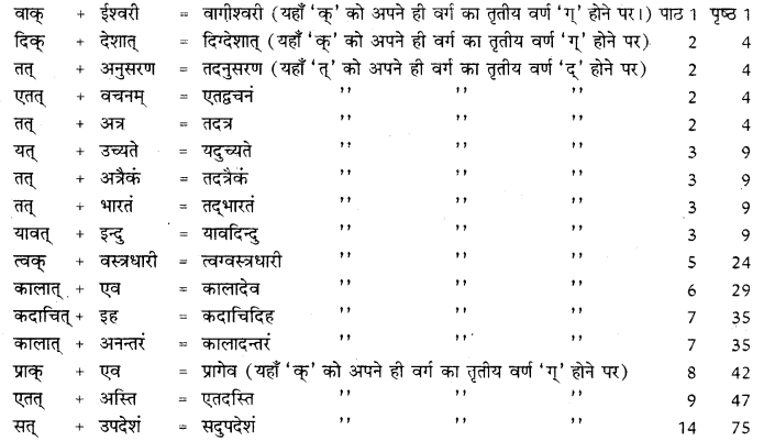 RBSE Class 10 Sanskrit व्याकरणम् सन्धिः image 14