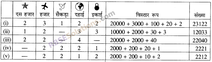 RBSE Solutions for Class 5 Maths Chapter 1 संख्याएँ In Text Exercise image 5