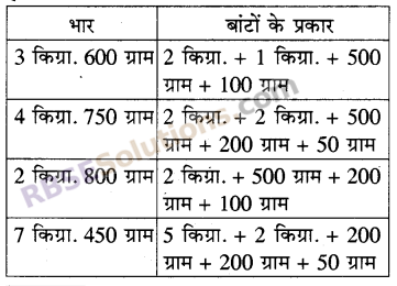 RBSE Solutions for Class 5 Maths Chapter 12 भार In Text Exercise image 2