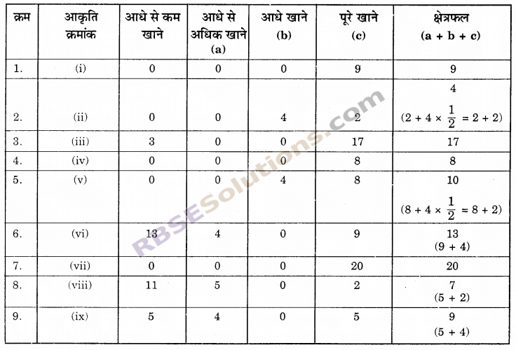 RBSE Solutions for Class 6 Maths Chapter 14 परिमाप एवं क्षेत्रफल Ex 14.2 image 2