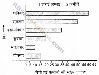 RBSE Solutions for Class 6 Maths Chapter 15 आँकड़ों का प्रबन्धन Additional Questions image 13