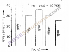 RBSE Solutions for Class 6 Maths Chapter 15 आँकड़ों का प्रबन्धन Additional Questions image 4