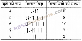 RBSE Solutions for Class 6 Maths Chapter 15 आँकड़ों का प्रबन्धन Additional Questions image 7