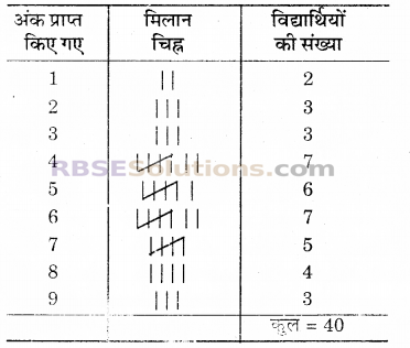 RBSE Solutions for Class 6 Maths Chapter 15 आँकड़ों का प्रबन्धन Additional Questions image 9