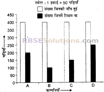 RBSE Solutions for Class 7 Maths Chapter 17 आँकड़ों का प्रबन्धन Additional Questions 