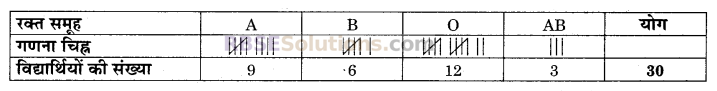 RBSE Solutions for Class 9 Maths Chapter 15 सांख्यिकी Ex 15.2 