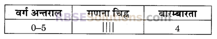 RBSE Solutions for Class 9 Maths Chapter 15 सांख्यिकी Miscellaneous Exercise 