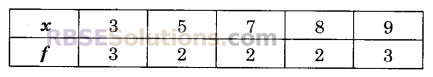 RBSE Solutions for Class 9 Maths Chapter 15 सांख्यिकी Miscellaneous Exercise 