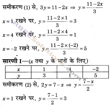 RBSE Solutions for Class 9 Maths Chapter 4 दो चरों वाले रैखिक समीकरण Additional Questions 
