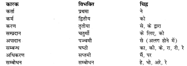 RBSE Class 10 Sanskrit व्याकरणम् अनुवाद-कार्यम् image 1