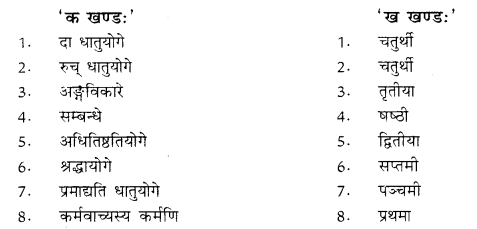 RBSE Class 10 Sanskrit व्याकरणम् कारकम् image 7