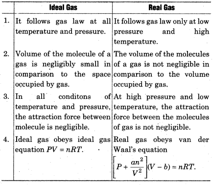 RBSE Solutions for Class 11 Chemistry Chapter 5 States of Matter Gas and Liquid img 13
