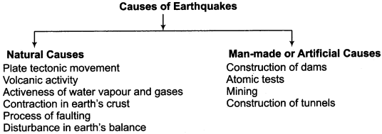 RBSE Solutions for Class 11 Indian Geography Chapter 10 Natural Disasters and Management, Earthquakes & Landslides img-1