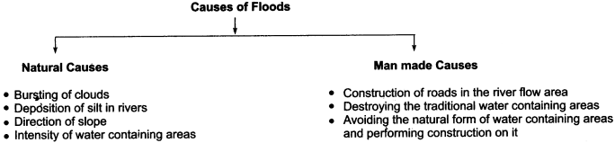 RBSE Solutions for Class 11 Indian Geography Chapter 11 Natural Disasters and Management (Flood, Drought and Sea Storm) img-1