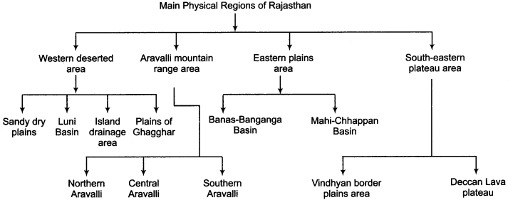 RBSE Solutions for Class 11 Indian Geography Chapter 12 Rajasthan Introduction Physical Features and Drainage System img-1