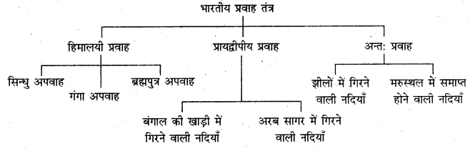 RBSE Solutions for Class 11 Indian Geography Chapter 5 भारत का जल प्रवाह तंत्र 1