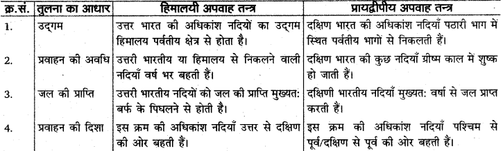 RBSE Solutions for Class 11 Indian Geography Chapter 5 भारत का जल प्रवाह तंत्र 2
