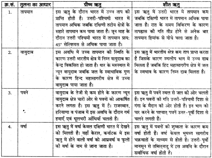 RBSE Solutions for Class 11 Indian Geography Chapter 6 भारत की जलवायु 1