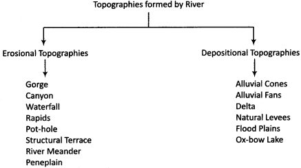 RBSE Solutions for Class 11 Physical Geography Chapter 10 Agents of Erosion img-1