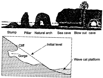 RBSE Solutions for Class 11 Physical Geography Chapter 10 Agents of Erosion img-7