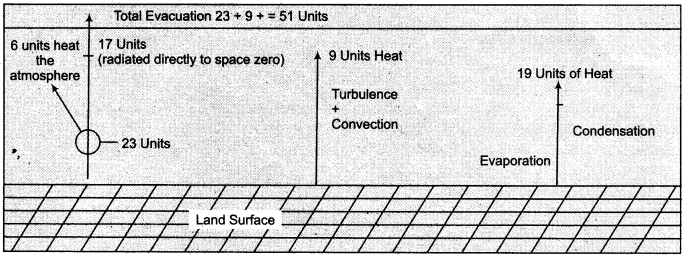 RBSE Solutions for Class 11 Physical Geography Chapter 12 Insolation and Heat Budget img-2