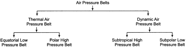 RBSE Solutions for Class 11 Physical Geography Chapter 13 Air Pressure Belts and Winds img-1