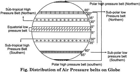 RBSE Solutions for Class 11 Physical Geography Chapter 13 Air Pressure Belts and Winds img-2