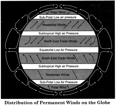 RBSE Solutions for Class 11 Physical Geography Chapter 13 Air Pressure Belts and Winds img-7