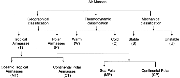 RBSE Solutions for Class 11 Physical Geography Chapter 14 Airmasses, Front, Cyclone and Anticyclone img-2