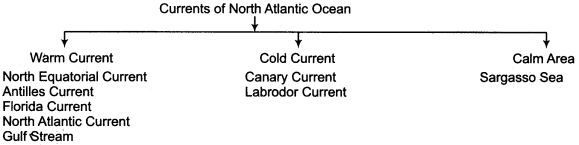 RBSE Solutions for Class 11 Physical Geography Chapter 18 Movements of Ocean Water img-6