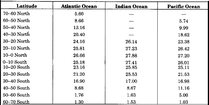 RBSE Solutions for Class 11 Physical Geography Chapter 19 Ocean Relief Temperature and Salinity img-4