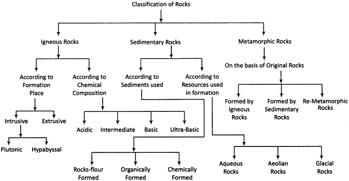 RBSE Solutions for Class 11 Physical Geography Chapter 6 Rocks img-1