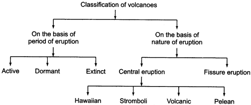 RBSE Solutions for Class 11 Physical Geography Chapter 7 Earthquakes and Volcanoes img-1