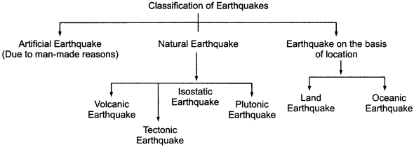 RBSE Solutions for Class 11 Physical Geography Chapter 7 Earthquakes and Volcanoes img-3