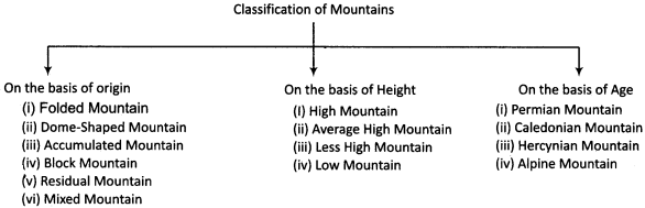 RBSE Solutions for Class 11 Physical Geography Chapter 8 Major Landforms img-1