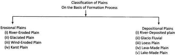 RBSE Solutions for Class 11 Physical Geography Chapter 8 Major Landforms img-2