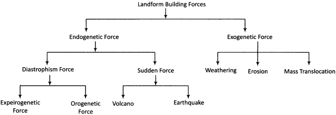 RBSE Solutions for Class 11 Physical Geography Chapter 8 Major Landforms img-3