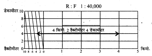 RBSE Solutions for Class 11 Pratical Geography Chapter 2 मापक 8