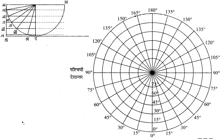 RBSE Solutions for Class 11 Pratical Geography Chapter 3 प्रक्षेप 9