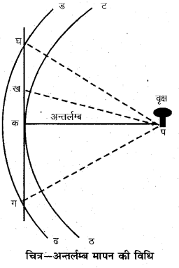 RBSE Solutions for Class 11 Pratical Geography Chapter 7 जरीब व फीतासर्वेक्षण 10