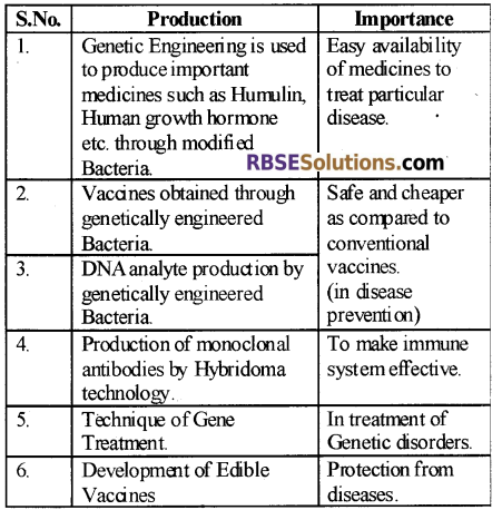 RBSE Solutions for Class 12 Biology Chapter 14 Biotechnology General Introduction 1