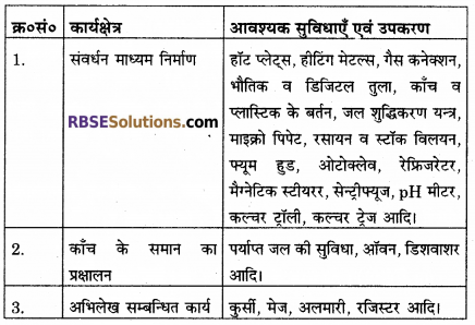RBSE Solutions for Class 12 Biology Chapter 16 पादप ऊतक संवर्धन 5
